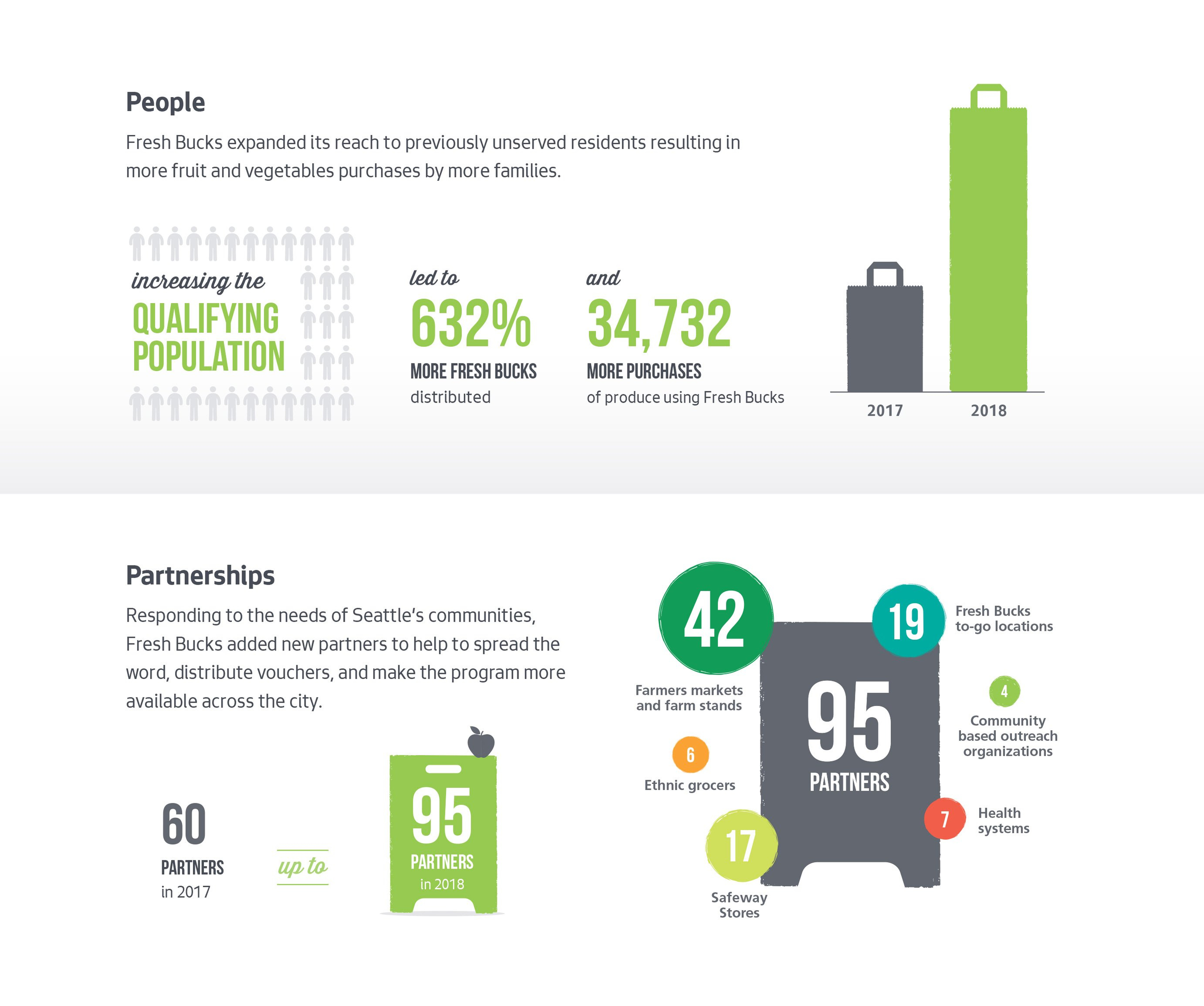 Fresh Bucks Infographics Fresh Bucks Infographics