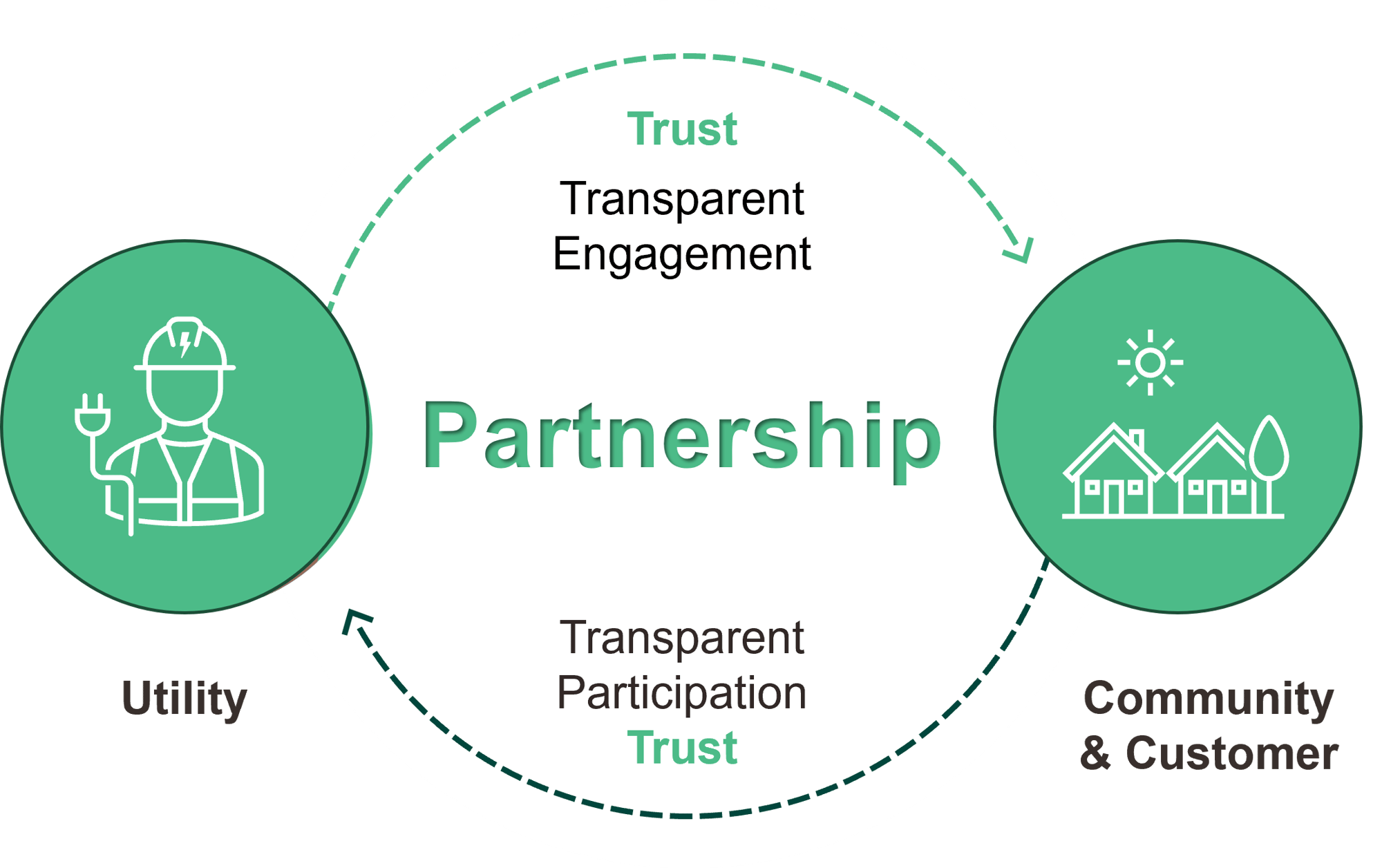 Flywheel depicting the utility building trust through transparent engagement, and the community & customers giving trust through their participation